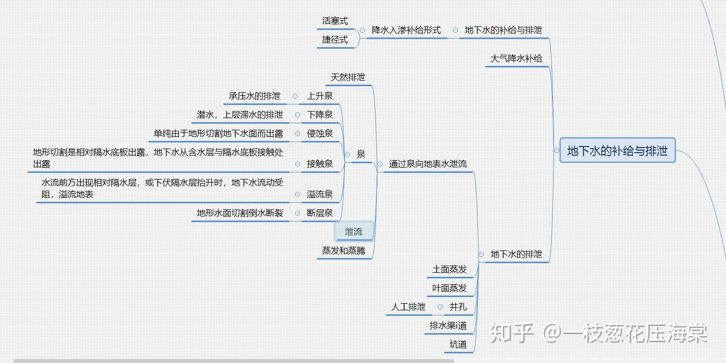 水文地质学思维导图上一次没注意字体大小补充一下