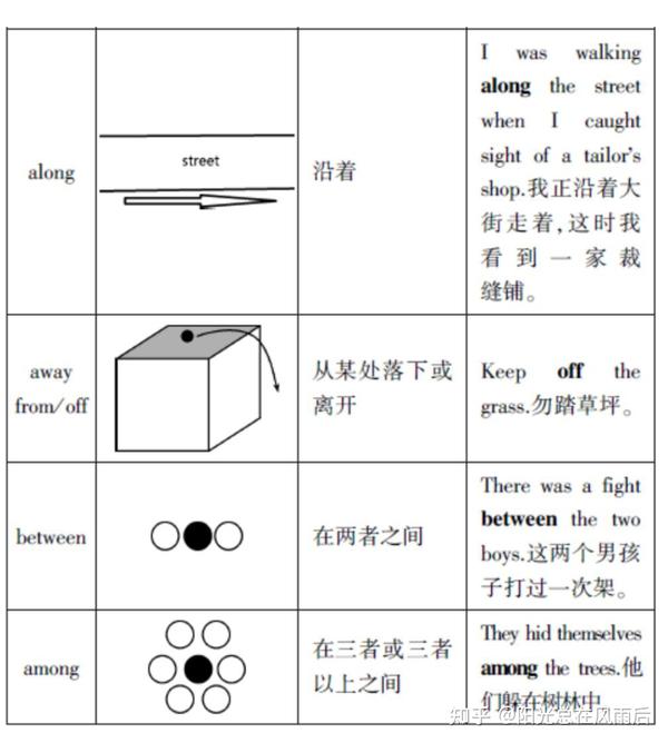 常见方位介词用法 - 知乎