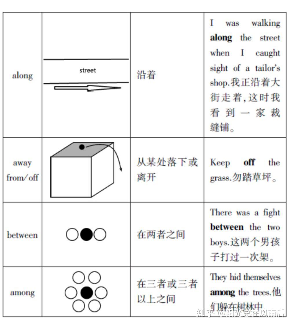 常见方位介词用法 - 知乎