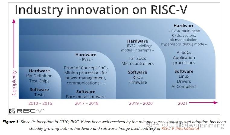 CPU与RISC-V ISA架构 - 知乎