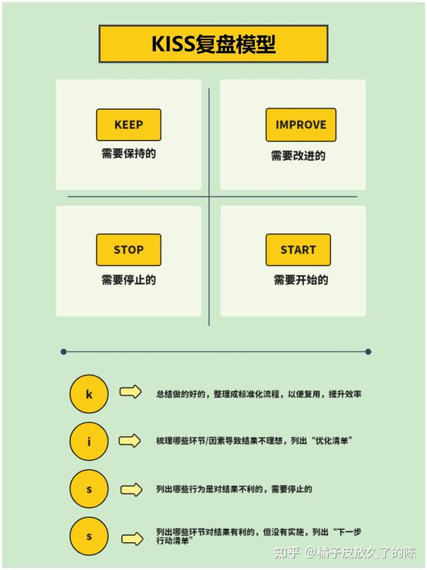 如何有效复盘?KISS复盘法|附一页纸复盘表格 - 知乎