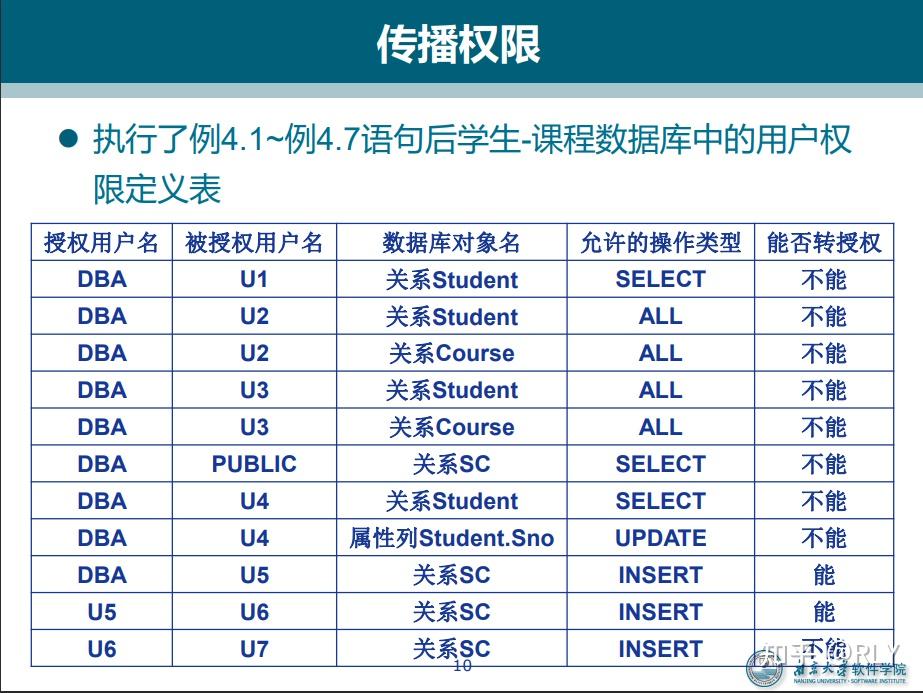 数据管理基础 （存取控制） 知乎 