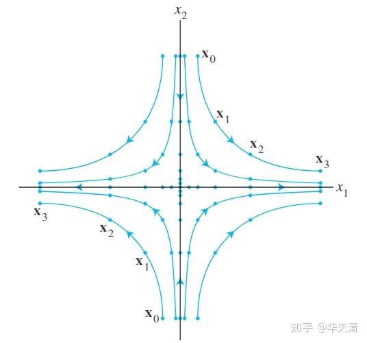 特征向量中心性计算中的迭代是怎么回事