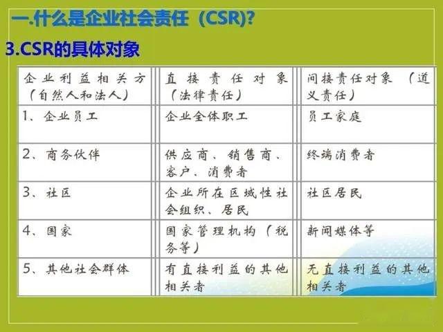 一份简洁明了的社会责任CSR体系培训PPT课件 - 知乎