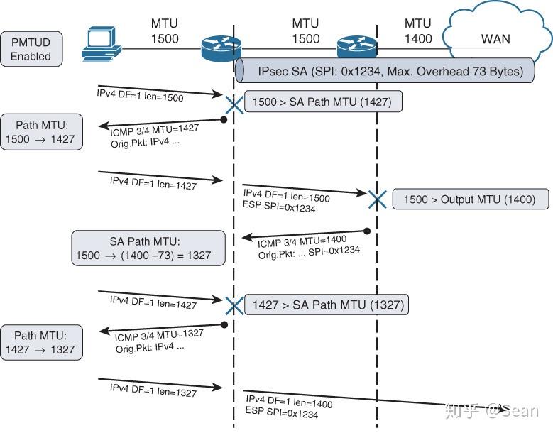 cisco-ios-ipsec-5-ipsec-pmtud