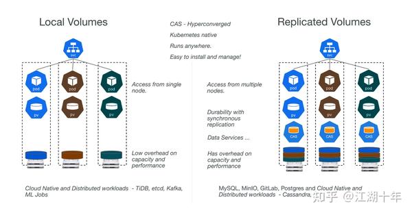 Kubernetes 本地持久化存储方案 OpenEBS LocalPV 落地实践上——使用篇 - 知乎