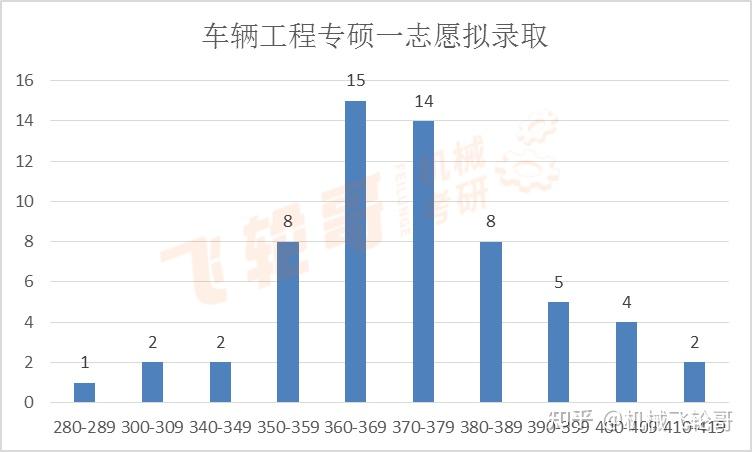 ① 機械製造及其自動化② 機械電子工程③ 機械設計及理論④ 車輛工程