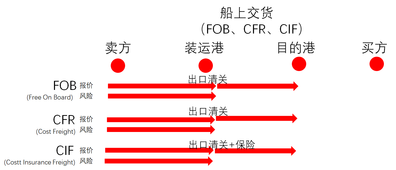 二,11个国际贸易术语