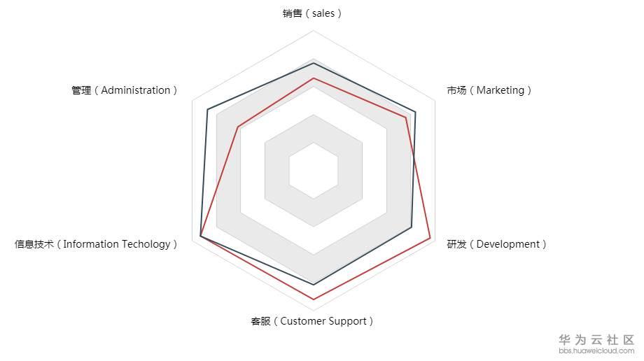 带着canvas去流浪系列之绘制雷达图