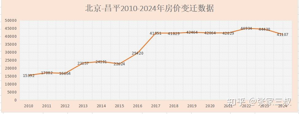 北京2010-2024年房价变迁 - 知乎