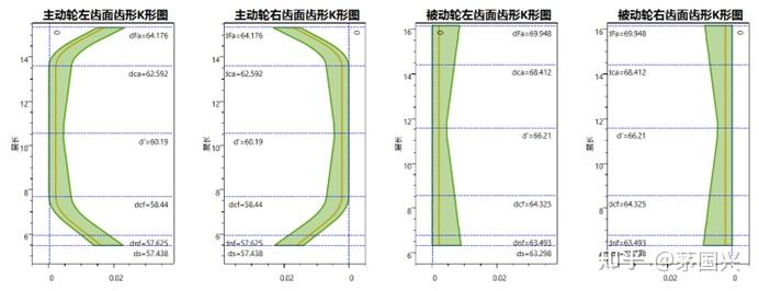 理解修形齿轮图