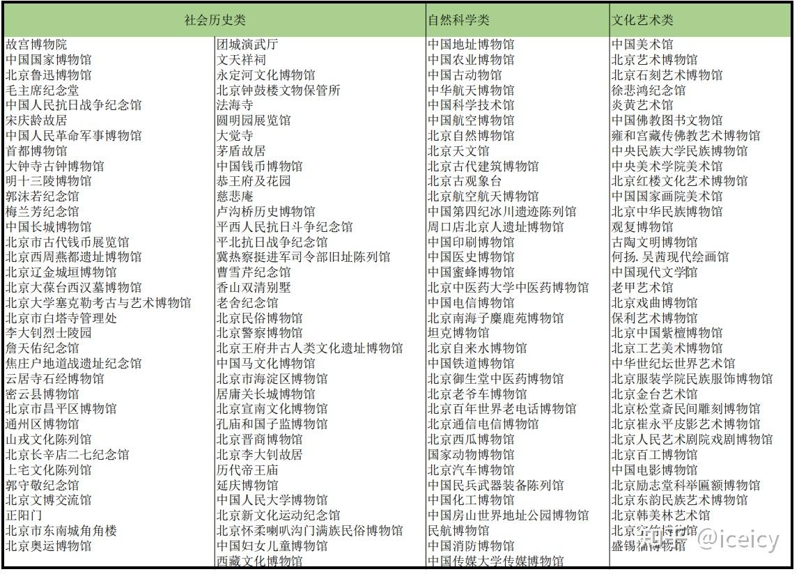 最新北京博物馆全攻略详推15个附赠北京90博物馆名单