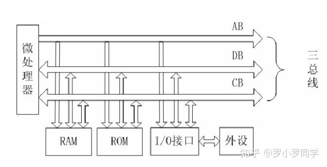 1,數據總線 db