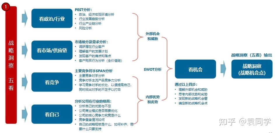 分享: 华为“五看三定”制定战略 - 知乎