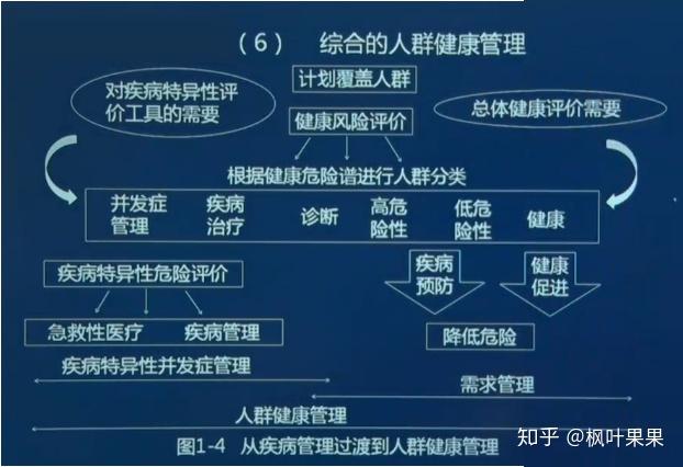 第一章健康管理概述