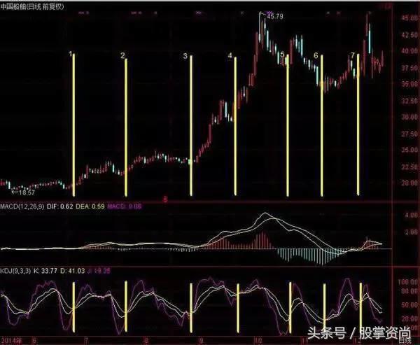 详解KDJ与MACD金叉共振买入法，学会你就是股市高手！仅分享一次 - 知乎