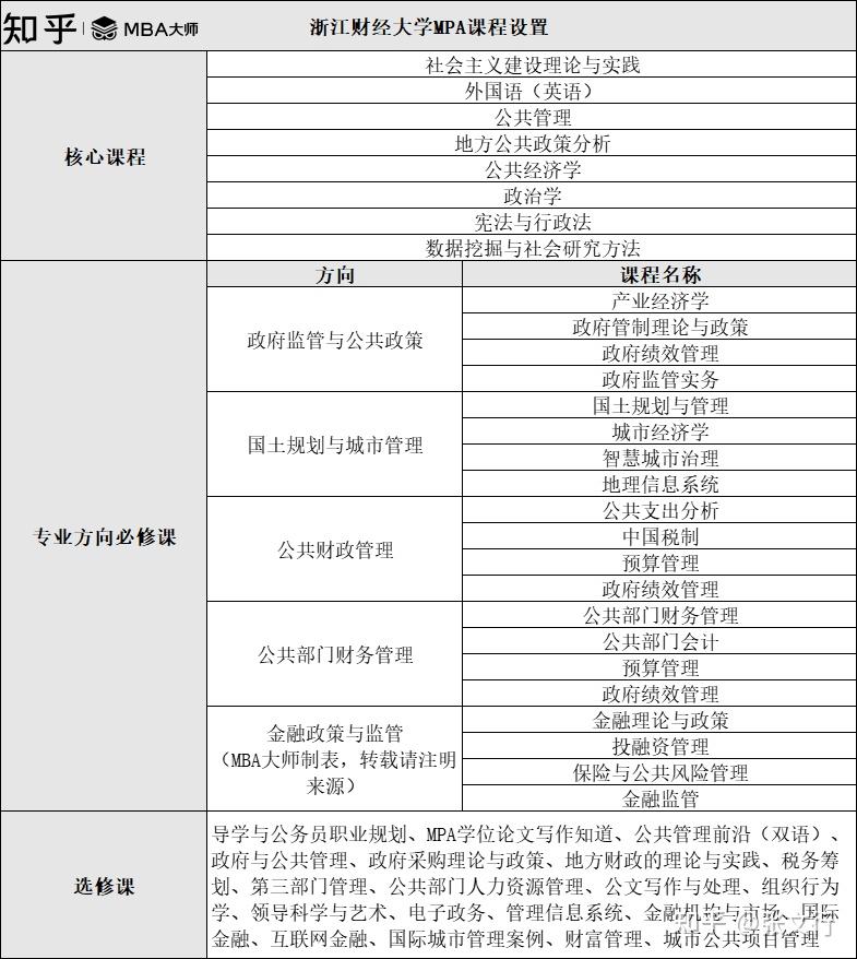 MBA、MEM和MPA到底该选哪个？史上最全解答 - 知乎