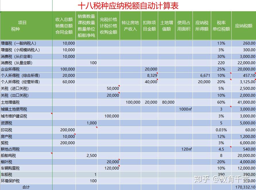 2020最新十八税种应纳税额自动计算含税率税目应纳税额
