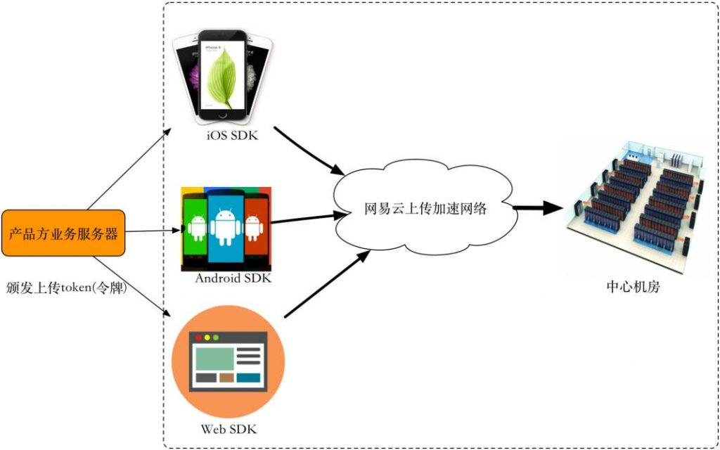 如何让你产品的用户拥有一流的上传体验