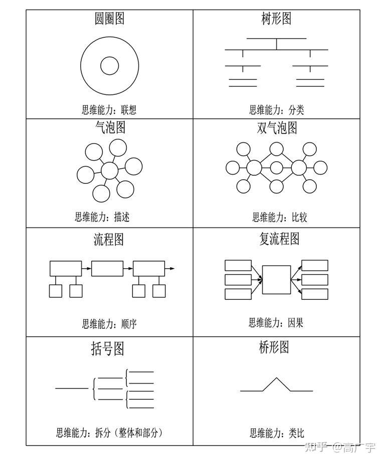 世界十大学习方法之八大思维图示法 - 知乎