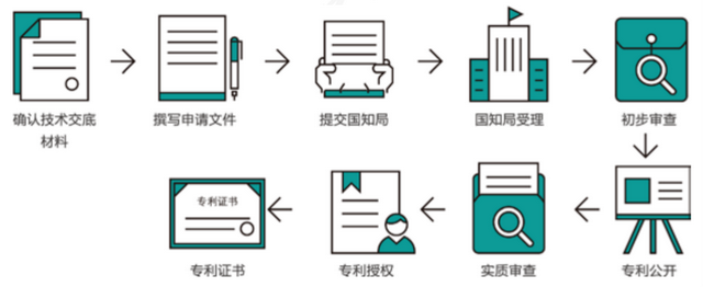 1,發明專利申請流程2,實用新型專利和外觀設計專利申請流程