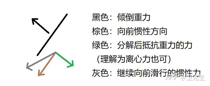 从本质上理解单板滑雪以及刻滑(22年2月1日“小小更新”一部分) - 知乎