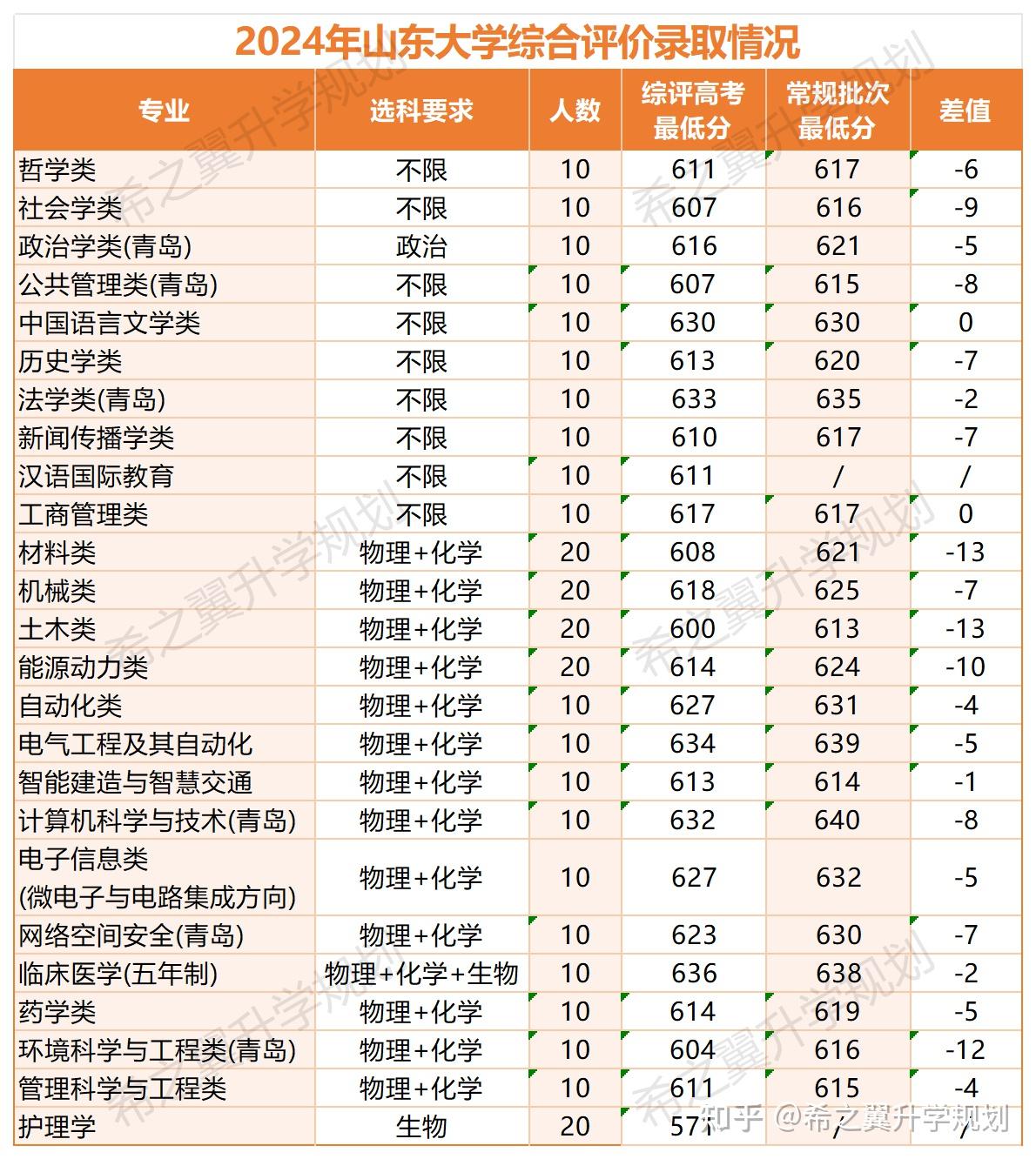 山东大学综合评价24年录取情况汇总【附报录比例、降分情况、王牌专业】 - 知乎