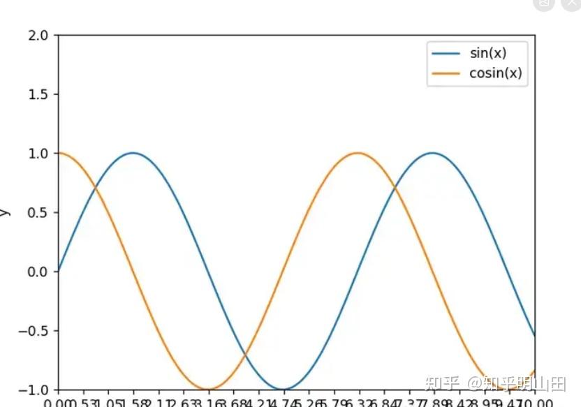 【python办公自动化】matplotlib库基础--标签的设置 - 知乎