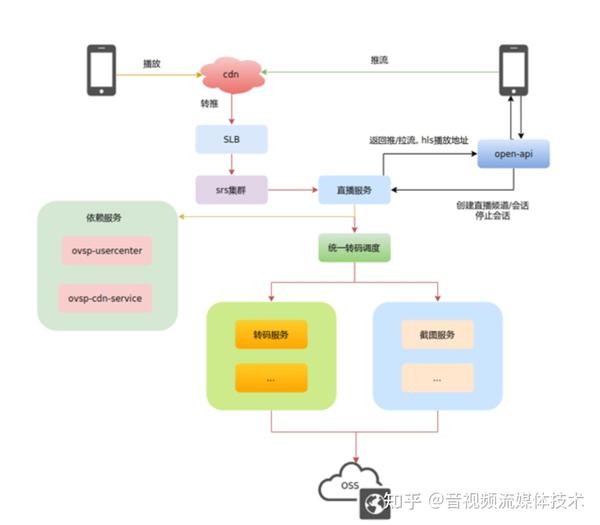 SRS和CDN真是流媒体传输的最佳拍档吗？  第1张