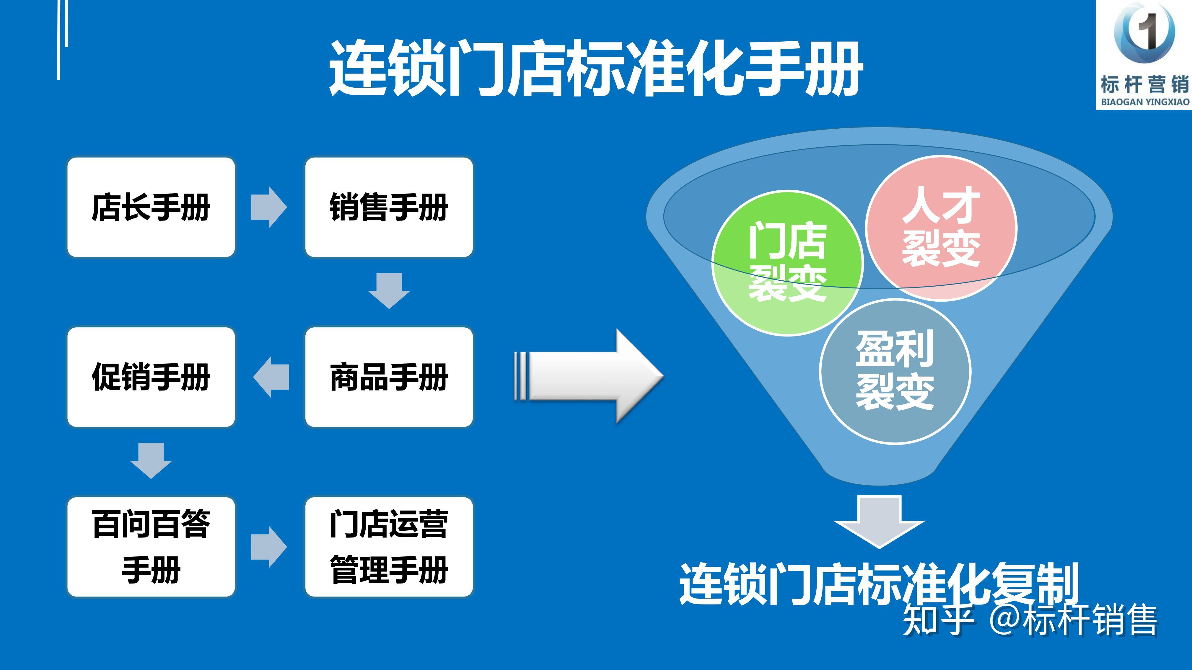 连锁企业标准化手册:加盟经理岗位职责与工作内容 - 知乎