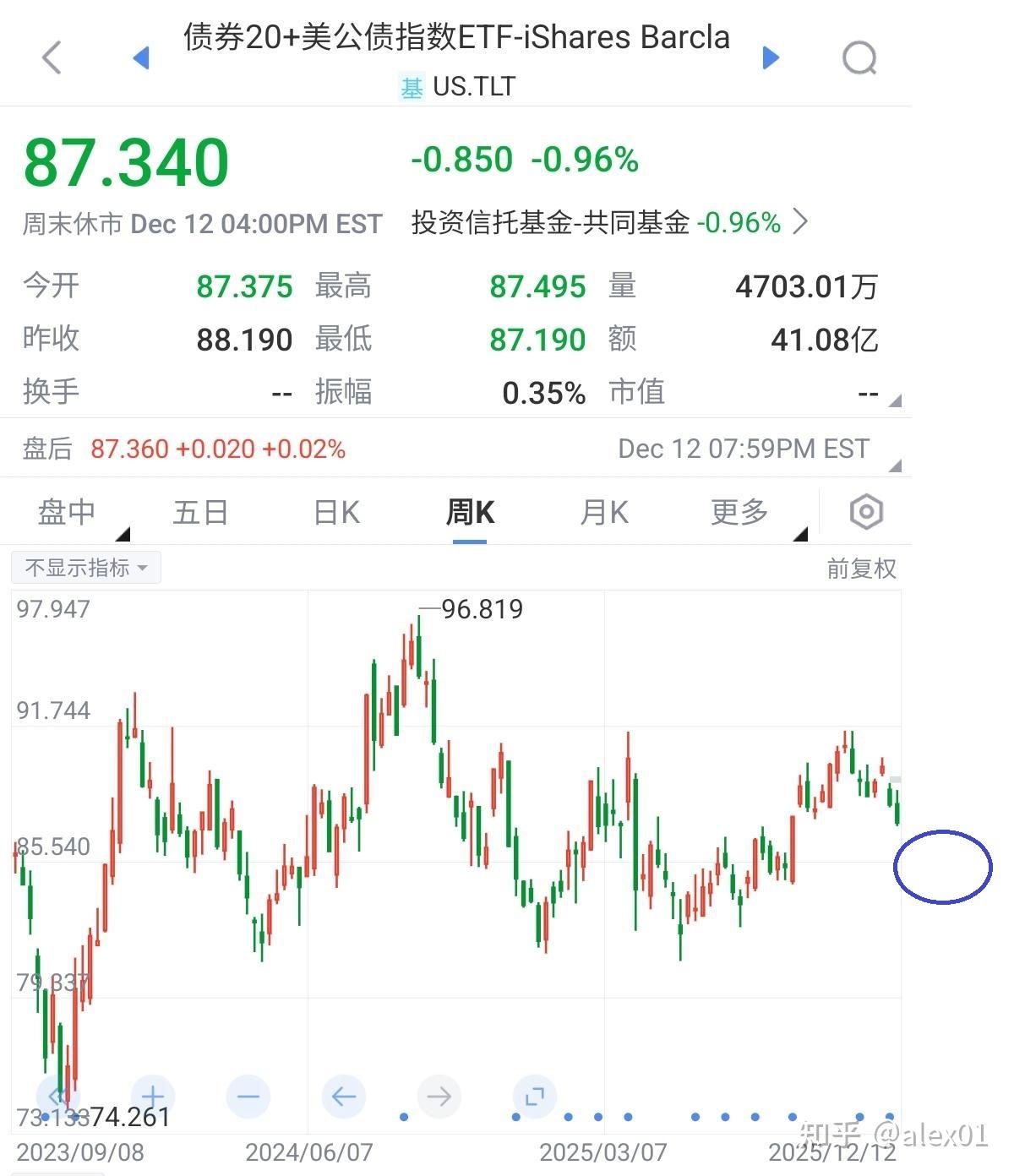 黄金白银的内盘ETF和lof和期货的上冲下洗的分析和应对。上证A股的短线调整点？美股纳斯达克休市。铜和铝更新规划图