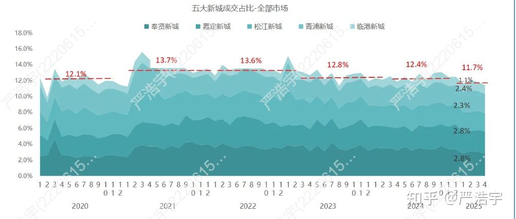 2025年4月上海二手房、新房市场报告 - 知乎