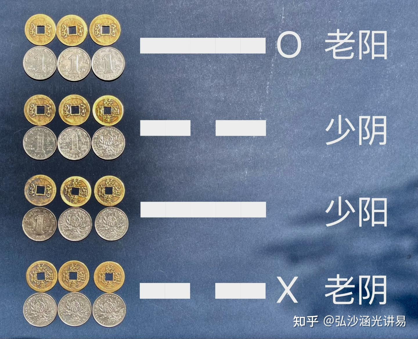 硬币分阴阳，用天简地繁，错了- 知乎