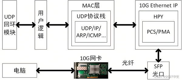 FPGA实现10G万兆网UDP通信 10G Ethernet Subsystem替代网络PHY芯片 提供工程源码和技术支持 - 知乎