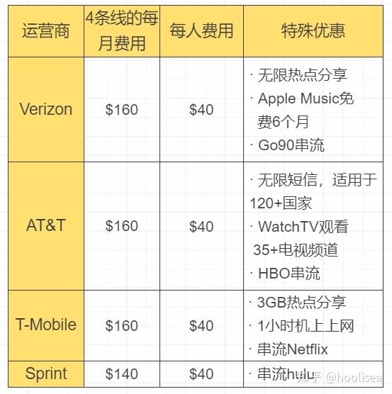如何买美国电话卡流量