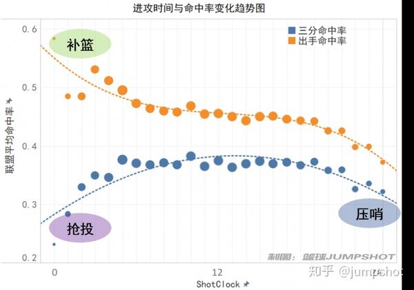 【NBA大数据】进攻24s之压哨王与抢投王