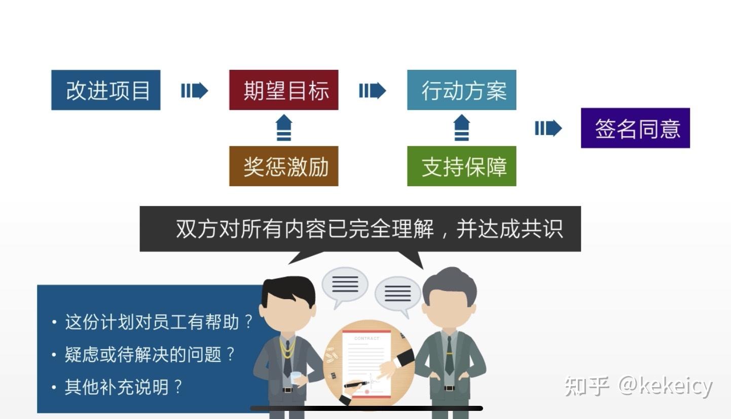 【管理者必修课10】绩效改进——辅导下属制定绩效改进计划 - 知乎