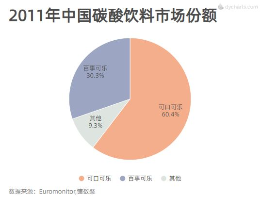 可口可乐将涨价用百分比柱状堆叠图带你看可口与百事的可乐战争究竟谁