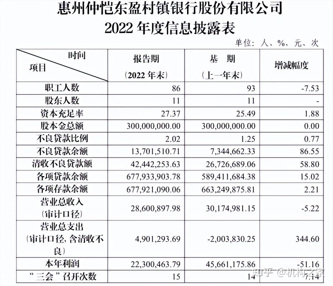 吸收合并旗下两家绩差村镇银行,东莞农商行经营压力凸显