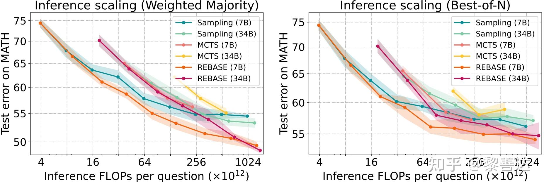 LLM inference scaling：姚班/OpenAI/CMU8月论文提前揭示o1核心原理 - 知乎