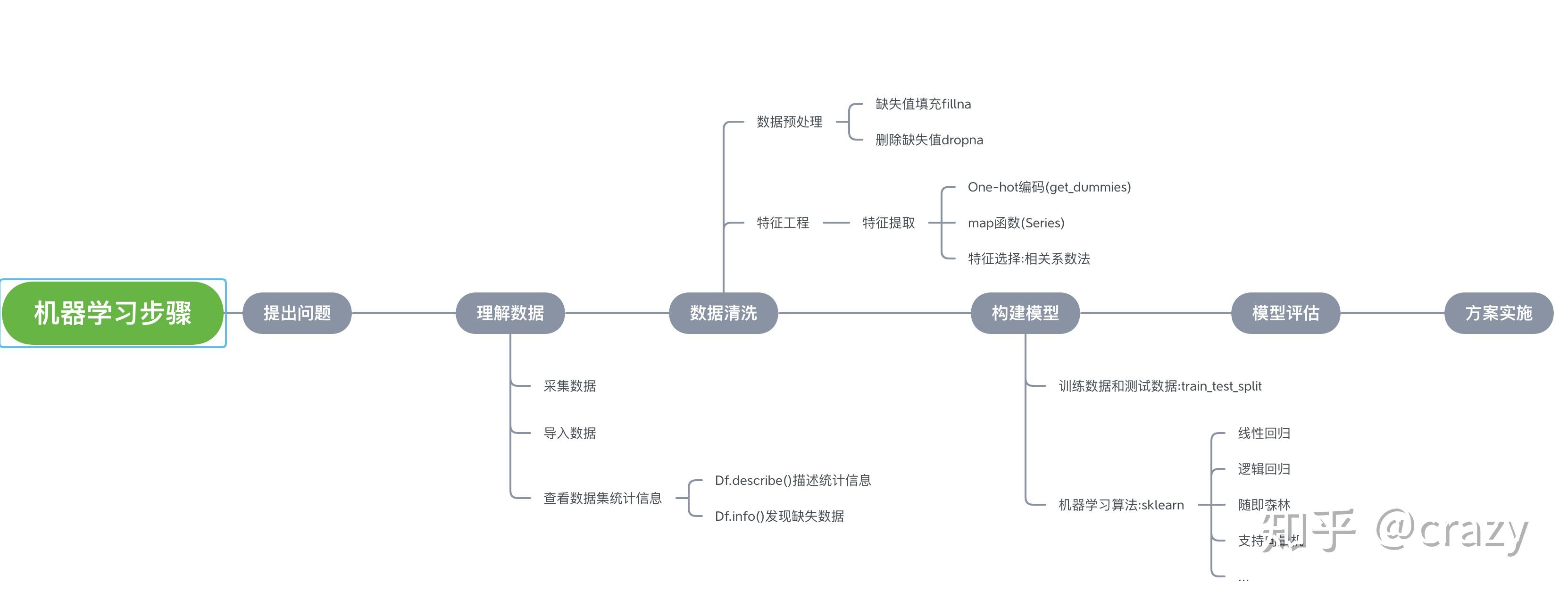 机器学习入门:简单线性回归&逻辑回归