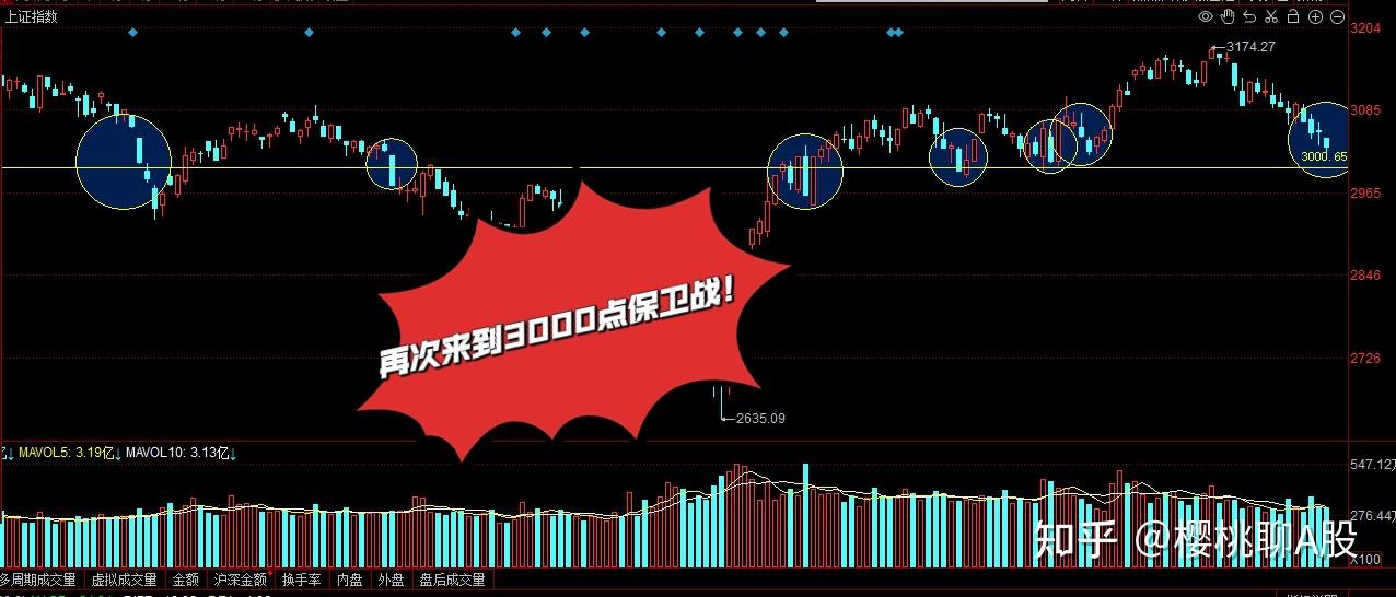 第58次3000点保卫战打响,普通散户要如何做? - 知乎