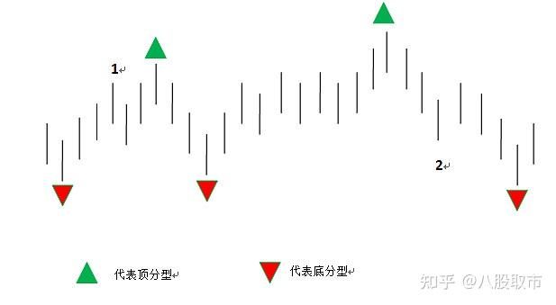 如下图所示,左图的1234四根k线构成了上升k线组合,他跟顶底分型共用