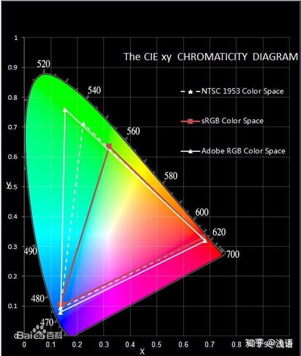 玩游戏tn屏里,72ntsc和100srgb哪个好?
