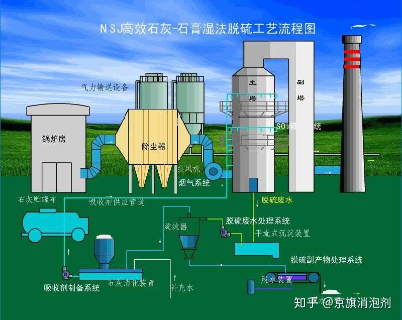 消泡劑在電廠脫硫系統中的研究及應用