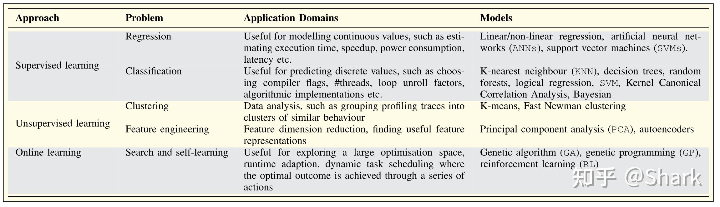 Machine Learning in Compiler Optimization论文阅读 - 知乎