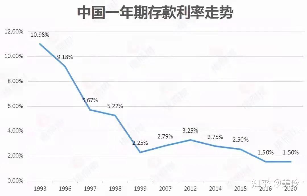 中国利率变化曲线图图片