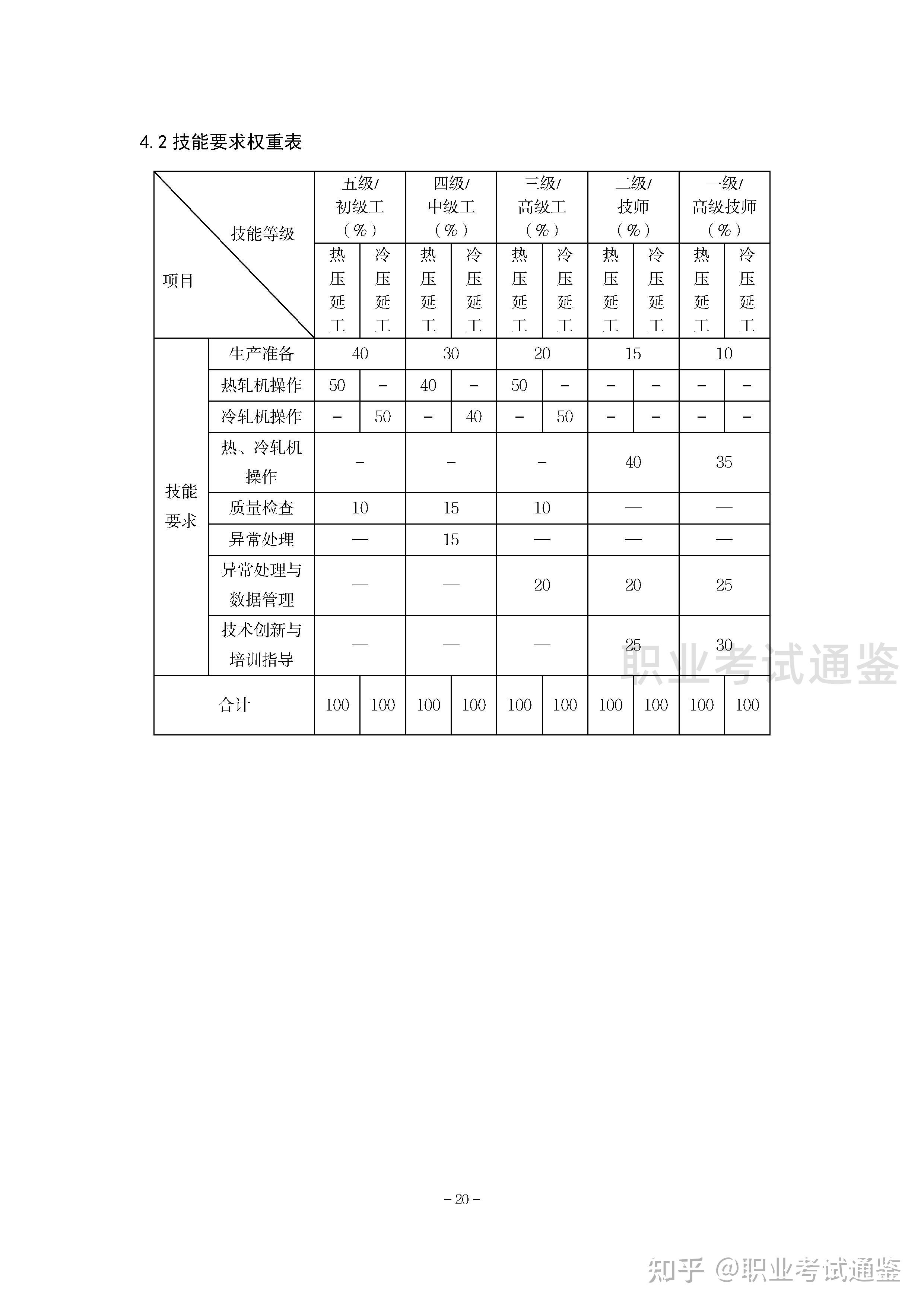 国家职业技能标准 金属轧制工 2022年版 知乎