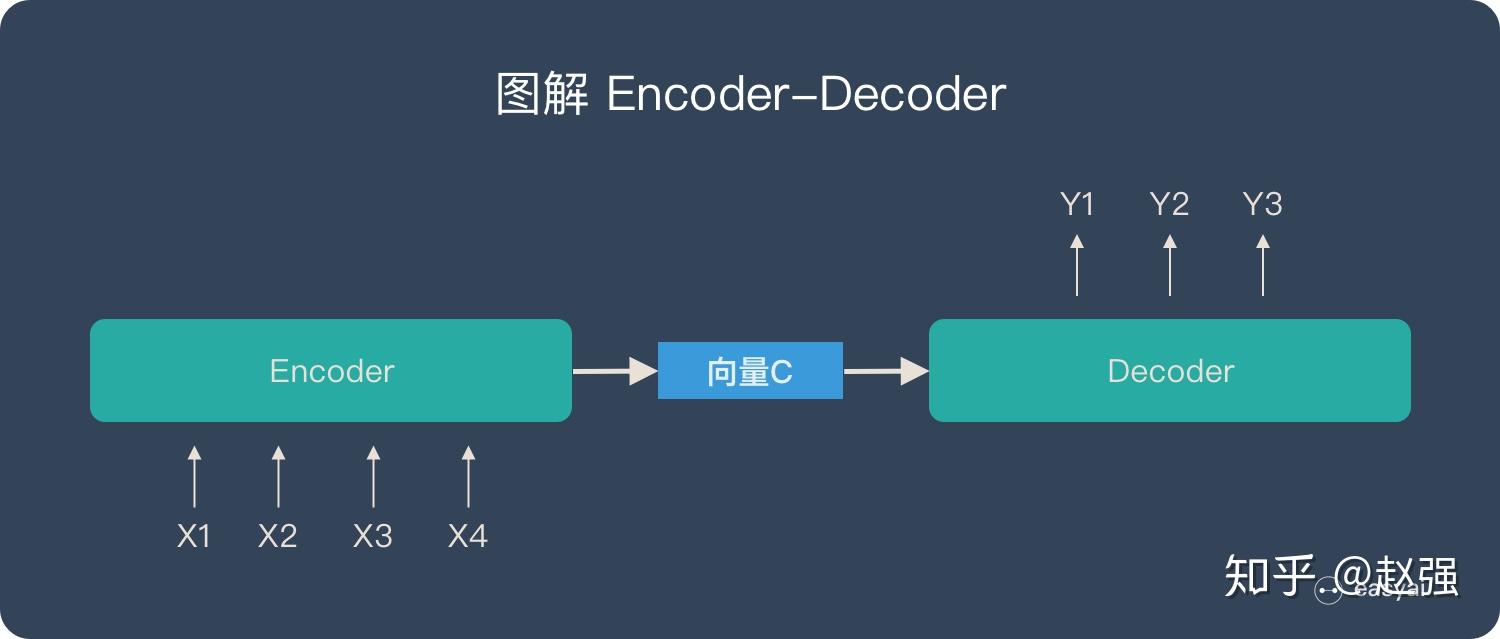 一文看懂 NLP 里的模型框架 Encoder-Decoder 和 Seq2Seq - 知乎