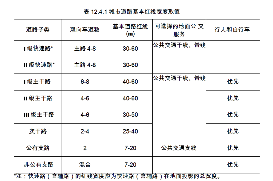 城市道路基本红线宽度取值道路与用地匹配性